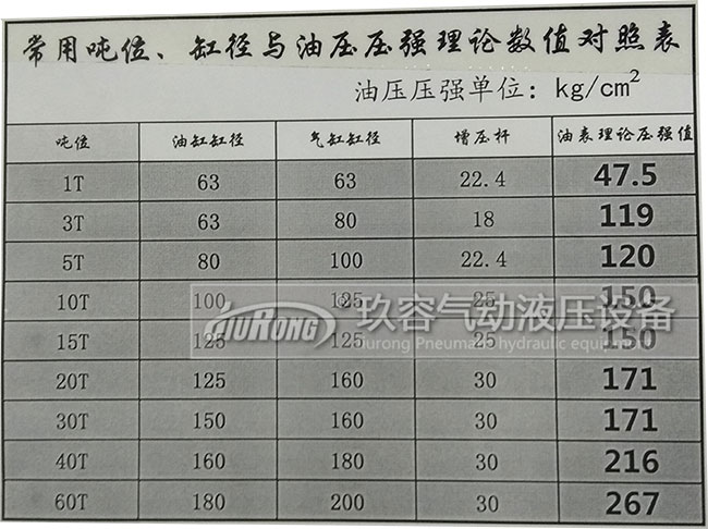 氣油轉換增壓缸出力大小與油缸缸徑、氣缸缸徑、增壓桿、壓強數(shù)值對照表